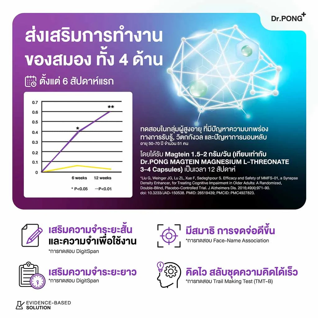Dr.PONG Magtein® Magnesium L-Threonate 500 mg  แมกนีเซียมเพิ่มประสิทธิภาพสมอง หลับสบาย ลดวิตกกังวล