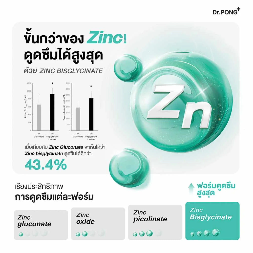Dr.PONG Zinc Bisglycinate ซิงค์ บิสกลีซิเนต 15มก ดูดซึมดี ช่วยเสริมภูมิ คุมมัน ลดสิว